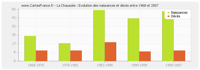 La Chaussée : Evolution des naissances et décès entre 1968 et 2007